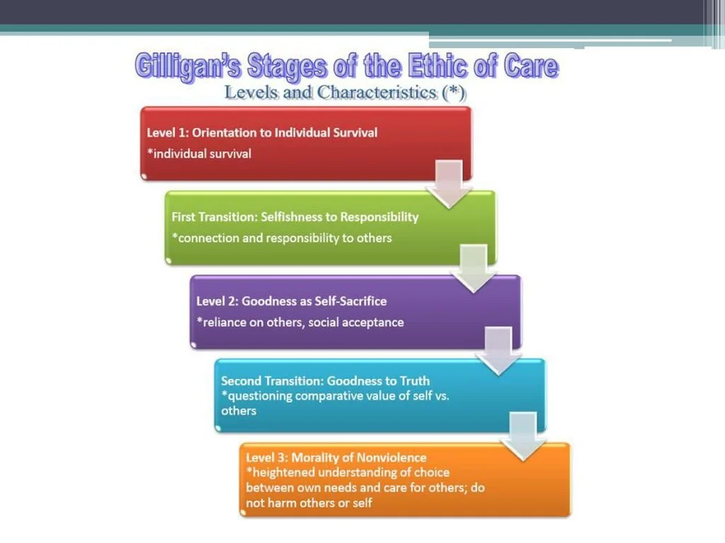 Moral development diagram